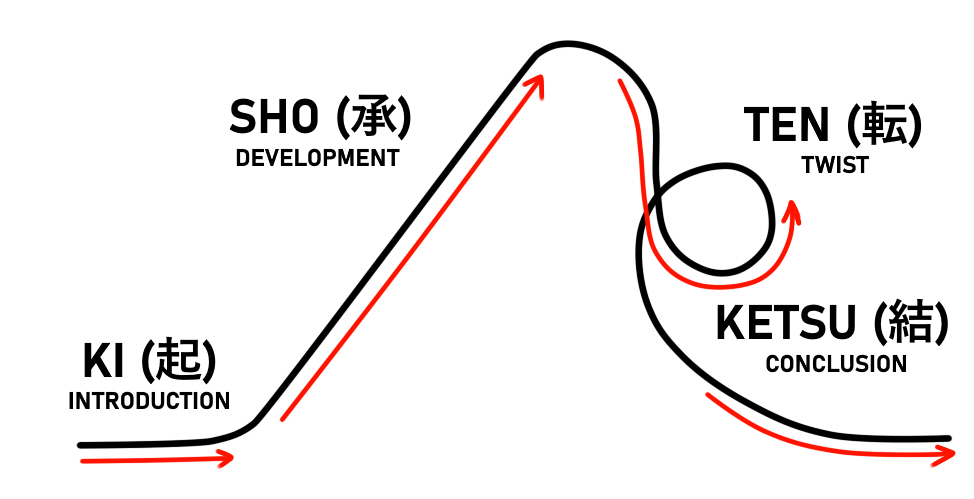 A visual representation of the Kishotenketsu story structure.