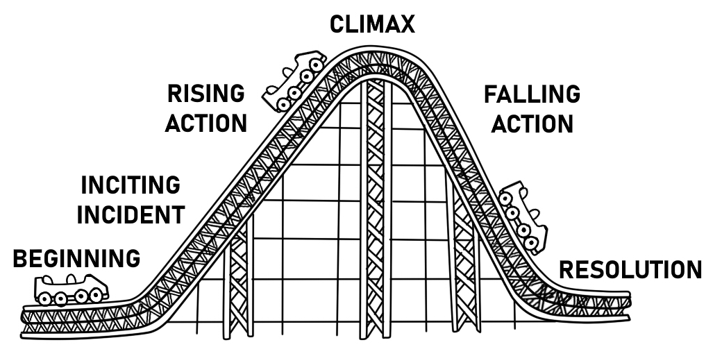 A visual representation the Six-Step Story Structure using a rollercoaster diagram.